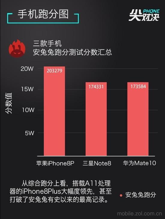 安兔兔跑分对比