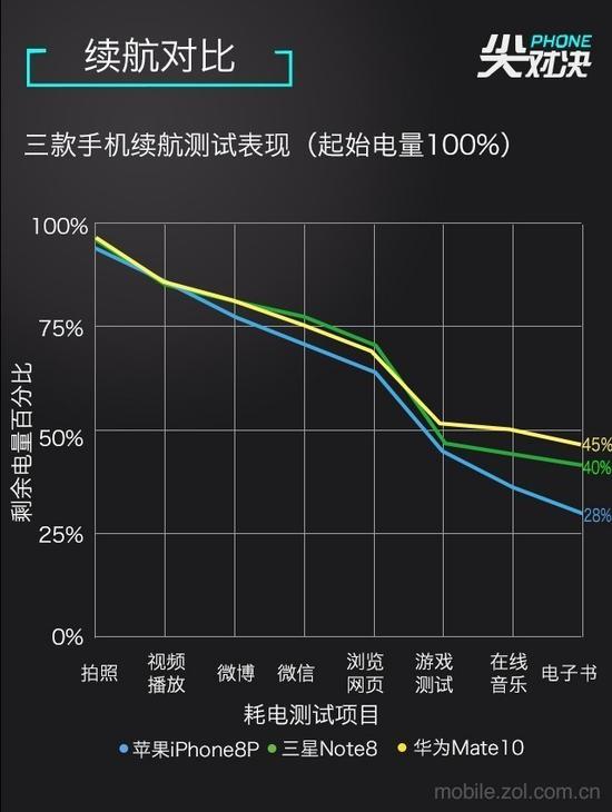 5小时重度续航测试