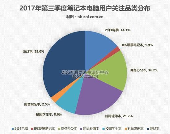 2017年Q3笔记本电脑用户关注品类分布
