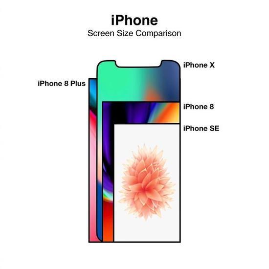 ▲iPhone屏幕面积对比(图片来自微博)