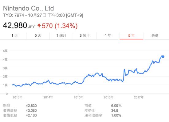 (任天堂近五年股价走势)