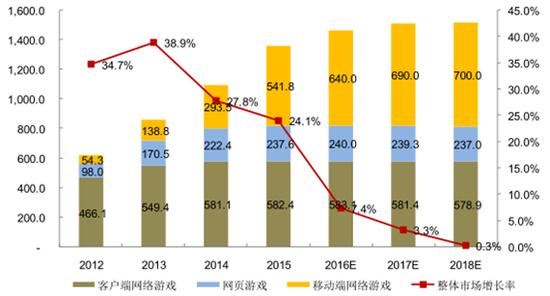 2012-2018 年中国网络游戏行业细分领域市场规模。图表来源:易观智库