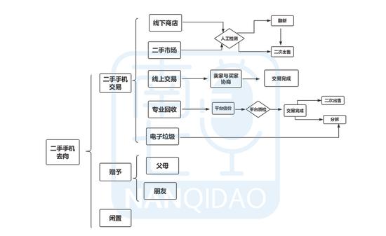 那些旧手机去哪儿了?
