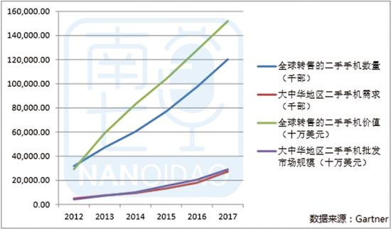 全球二手手机数量图