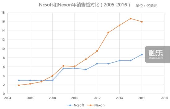 完成反超后的Nexon一骑绝尘(美金根据当前汇率换算,仅供参考)