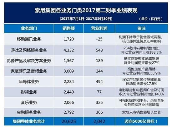 索尼第二财季利润暴涨