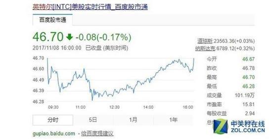 英特尔股价
