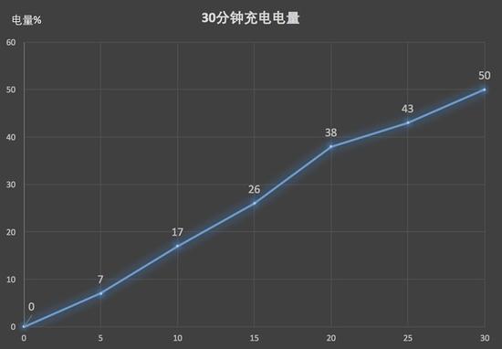 30分钟充电测试