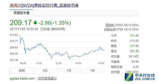 在AI与无人驾驶领域的突破,使得英伟达股价一路飙升