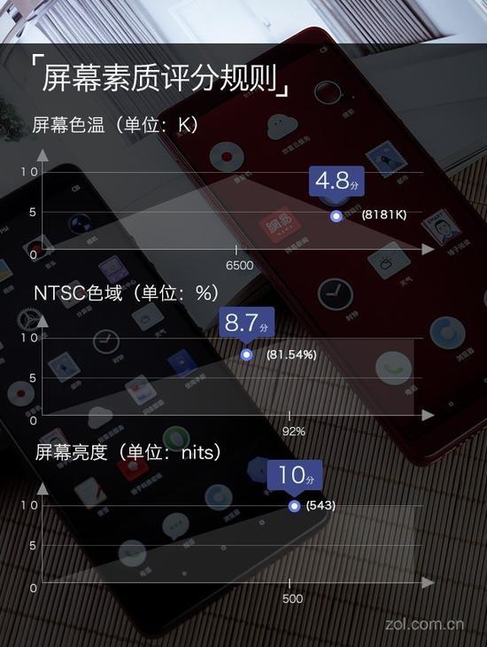 坚果Pro2屏幕评分