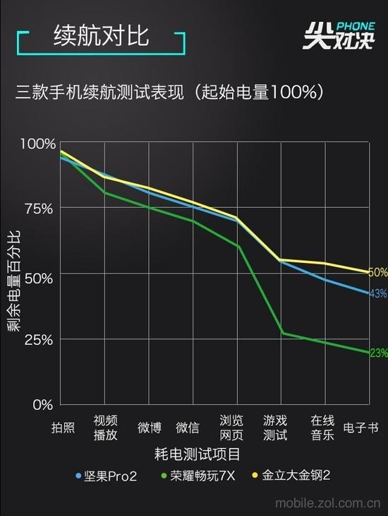 5小时续航测试