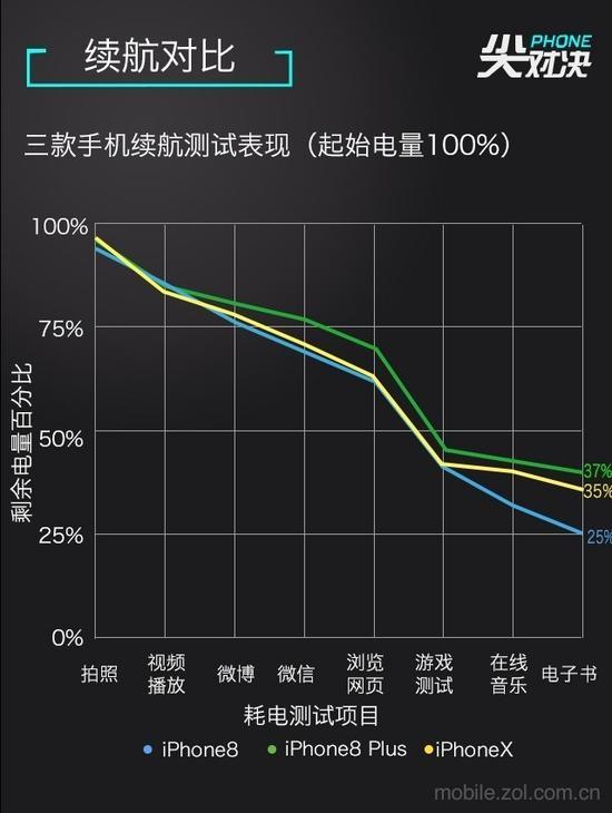 5小时续航测试