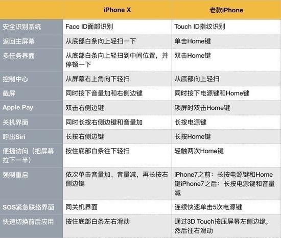 iPhoneX和iPhone8系列交互的不同点