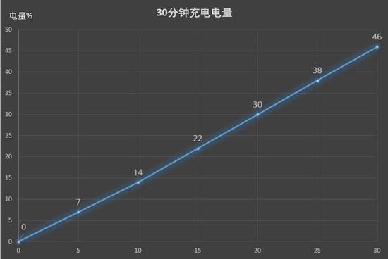 30分钟充电测试