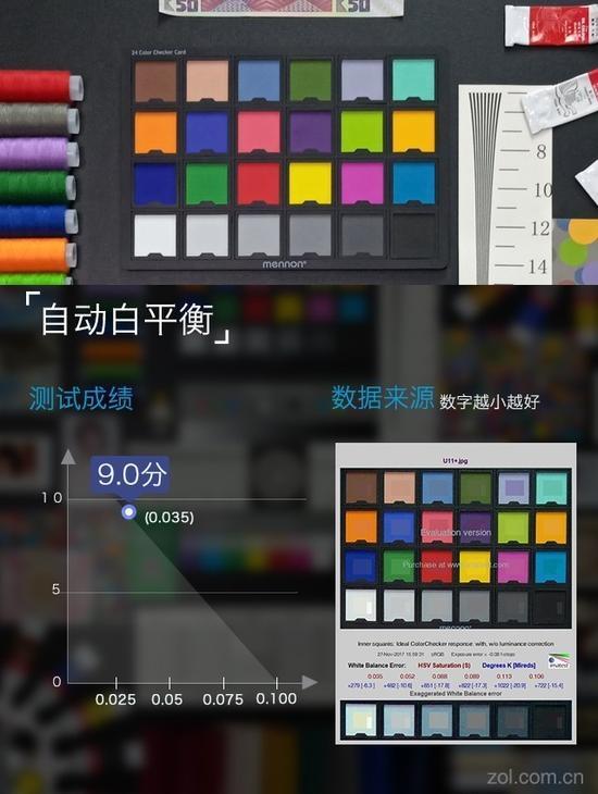 HTC U11+白平衡偏差0.035,表现还算不错。
