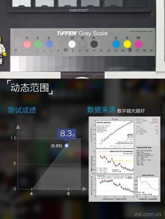 HTC U11+动态范围5.65,表现上乘。