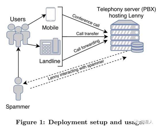 图源:Usingchatbotsagainstvoicespam:analyzingLenny’seffectiveness