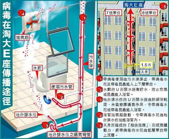 2003年SARS病毒在香港淘大花园E座传播示意图(其中的“水花”为气溶胶)