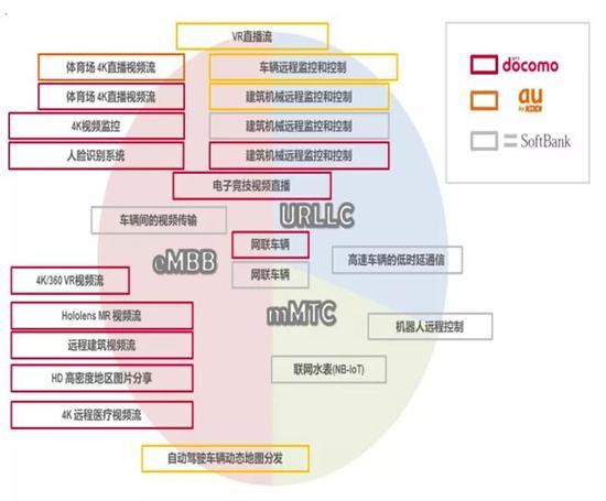 ▲ 日本三大运营商的5G应用场景规划