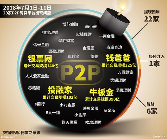 P2P平台接连“爆雷”。(东方IC/图)