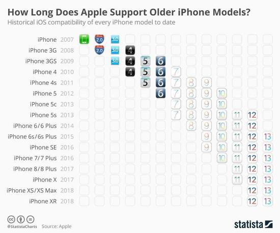 自 iPhone 4S 以来,iPhone 的系统支持时间都很长,数据来自 Statista