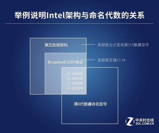 intel CPU 架构与家族、命名的关系