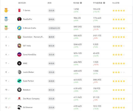 Youtube全球范围内博主粉丝排行榜,图片来自NoxInfluencer