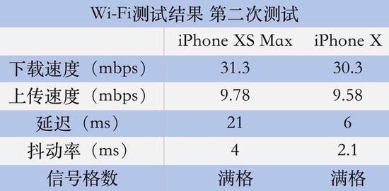 Wi-Fi测试结果