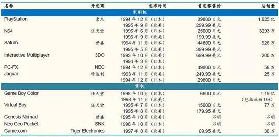 (第五世代游戏主机战争的综合统计)