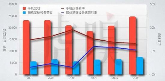 诺基亚的手机业务与网络基础设备业务对比,数据整埋自诺基亚