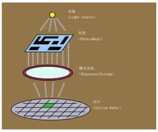 图 3 将硅加工成晶体管的步骤