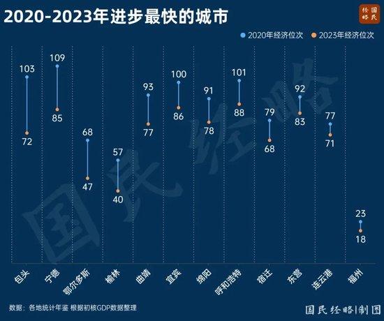 揭榜！最新全国100强城市排行：上海位居榜首 广州反超重庆重回GDP第四