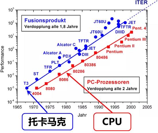 托卡马克等离子体的性能提升速度比CPU芯片还要快(图片来源:作者提供 )