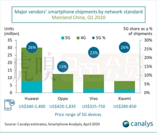 (数据来源:Canalys)