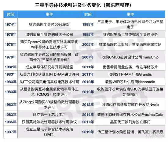 ▲三星半导体技术引进及业务变化