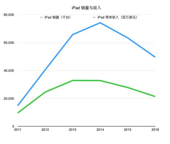 iPad销量在2014年后明显下滑,数据来源:Apple。