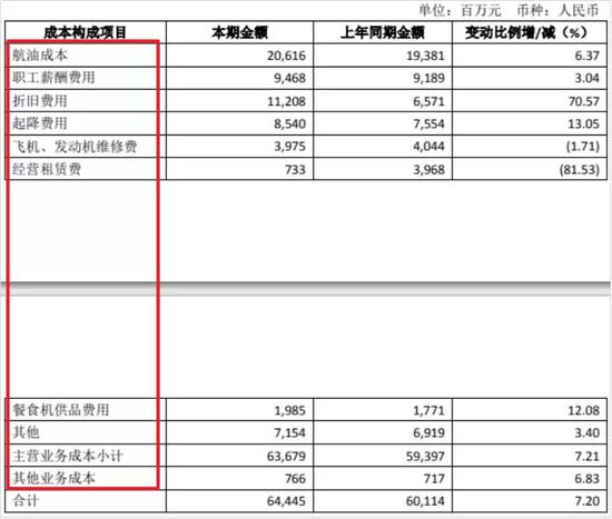 图源:南方航空2019半年报