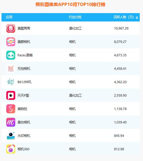 2018年10月摄影图像类APP排行榜