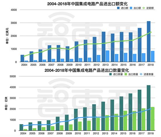 ▲2004-2018年中国集成电路进出口金额及数量变化