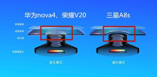 一个是华为荣耀用的“盲孔”,另一个是三星的“通孔”,这有什么区别?