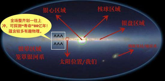 图六:垂向速度子结构被探测到的“存活时间”图,科学家发现二号恒星分队中统一往上跑的星星们(上图框线内)在80亿年后就解散了,它们还在运动,但我们看不到非对称特征了。