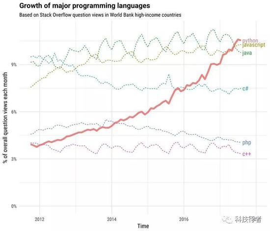 ▲ 图:据Stack Overflow数据显示,在主流编程语言增长趋势中(包括Java、JavaScript、C#、PHP、C++、python),Python的用户呈现巨大增长。图片来源/Stack Overflow