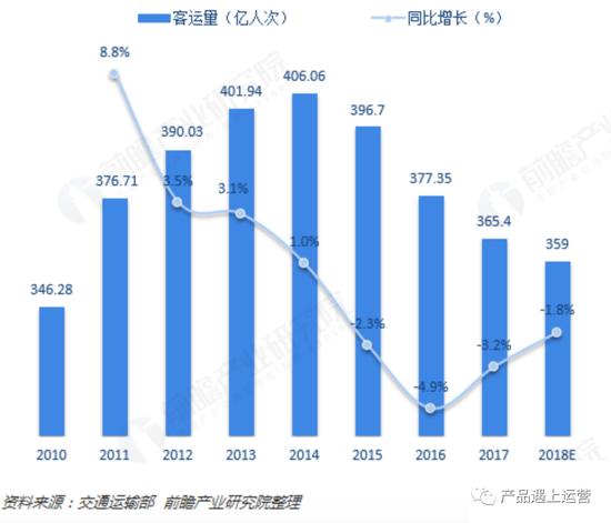 2010~2018全国出租车客运量