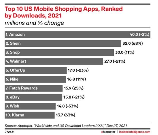 图片来自eMarketer