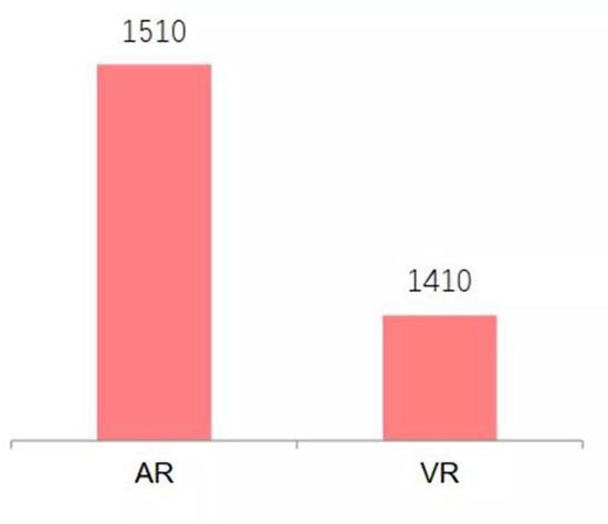 ▲ 2025年VR、 AR全球市场规模(亿美元)