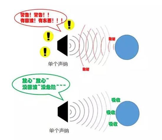 单个声纳进行探测