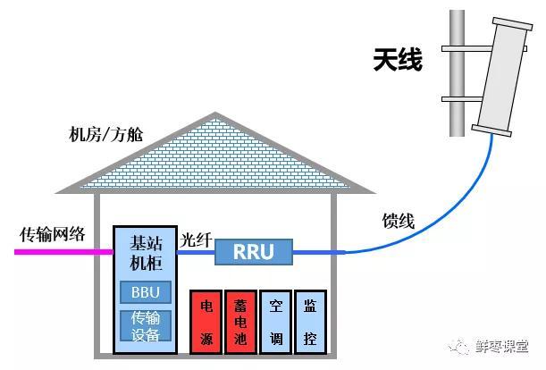 基站的组成结构