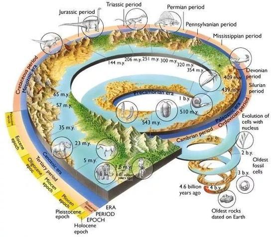 地球DeepTime(深时)图,出处:oxfordgeology.wordpress.com