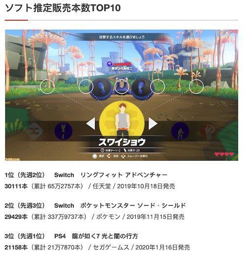 ▲ 1/27 至 2/2 这一周,《健身环大冒险》拿下了日本游戏市场销量榜第一名。图片来自:Fami 通