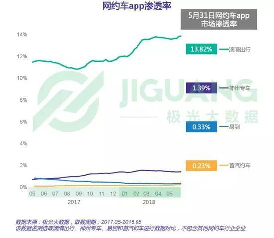 极光数据网约车App渗透率
